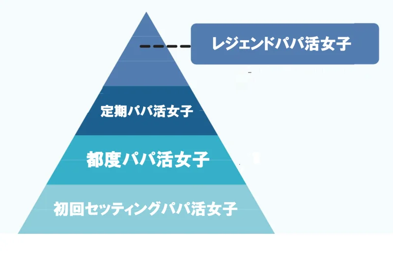 シゾン的デートしている女性のピラミッド